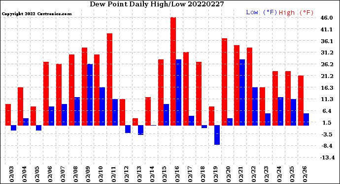 Milwaukee Weather Dew Point<br>Daily High/Low