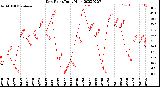 Milwaukee Weather Dew Point<br>Daily High