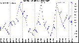 Milwaukee Weather Dew Point<br>Daily Low