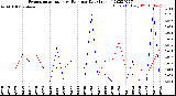 Milwaukee Weather Evapotranspiration<br>vs Rain per Day<br>(Inches)