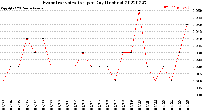 Milwaukee Weather Evapotranspiration<br>per Day (Inches)