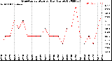 Milwaukee Weather Evapotranspiration<br>per Day (Ozs sq/ft)