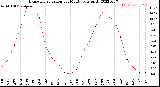 Milwaukee Weather Evapotranspiration<br>per Month (qts sq/ft)