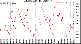 Milwaukee Weather Heat Index<br>Daily High