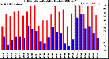 Milwaukee Weather Outdoor Humidity<br>Daily High/Low