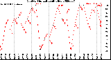 Milwaukee Weather Outdoor Humidity<br>Daily High