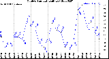 Milwaukee Weather Outdoor Humidity<br>Daily Low