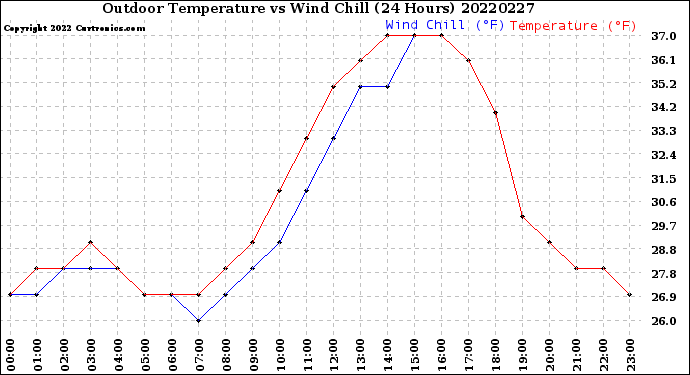 Milwaukee Weather Outdoor Temperature<br>vs Wind Chill<br>(24 Hours)