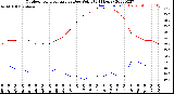 Milwaukee Weather Outdoor Temperature<br>vs Dew Point<br>(24 Hours)