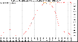 Milwaukee Weather Outdoor Temperature<br>vs Heat Index<br>(24 Hours)