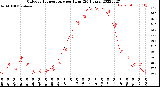 Milwaukee Weather Outdoor Temperature<br>per Hour<br>(24 Hours)