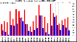 Milwaukee Weather Outdoor Temperature<br>Daily High/Low