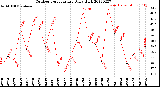 Milwaukee Weather Outdoor Temperature<br>Daily High