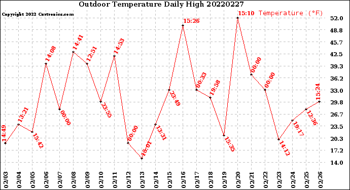 Milwaukee Weather Outdoor Temperature<br>Daily High