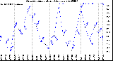 Milwaukee Weather Outdoor Temperature<br>Daily Low