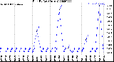 Milwaukee Weather Rain<br>By Day<br>(Inches)