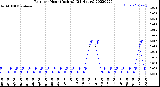 Milwaukee Weather Rain<br>per Hour<br>(Inches)<br>(24 Hours)