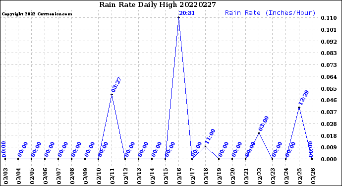 Milwaukee Weather Rain Rate<br>Daily High