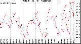 Milwaukee Weather Solar Radiation<br>Daily