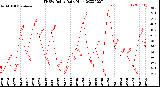 Milwaukee Weather THSW Index<br>Daily High