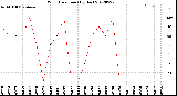 Milwaukee Weather Wind Direction<br>(By Day)