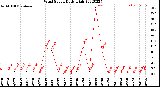 Milwaukee Weather Wind Speed<br>Daily High