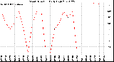 Milwaukee Weather Wind Direction<br>Daily High