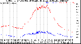 Milwaukee Weather Outdoor Temp / Dew Point<br>by Minute<br>(24 Hours) (Alternate)