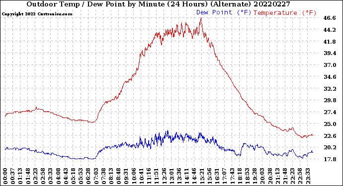 Milwaukee Weather Outdoor Temp / Dew Point<br>by Minute<br>(24 Hours) (Alternate)