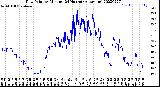 Milwaukee Weather Dew Point<br>by Minute<br>(24 Hours) (Alternate)