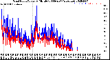 Milwaukee Weather Wind Speed/Gusts<br>by Minute<br>(24 Hours) (Alternate)