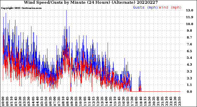 Milwaukee Weather Wind Speed/Gusts<br>by Minute<br>(24 Hours) (Alternate)