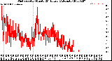 Milwaukee Weather Wind Speed<br>by Minute<br>(24 Hours) (Alternate)