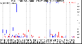 Milwaukee Weather Outdoor Rain<br>Daily Amount<br>(Past/Previous Year)