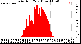 Milwaukee Weather Solar Radiation<br>per Minute<br>(24 Hours)