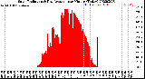 Milwaukee Weather Solar Radiation<br>& Day Average<br>per Minute<br>(Today)