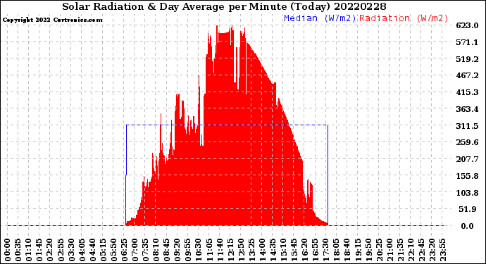 Milwaukee Weather Solar Radiation<br>& Day Average<br>per Minute<br>(Today)