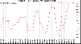 Milwaukee Weather Solar Radiation<br>per Day KW/m2