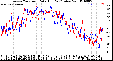 Milwaukee Weather Outdoor Temperature<br>Daily High<br>(Past/Previous Year)