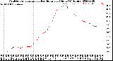 Milwaukee Weather Outdoor Temperature<br>vs Heat Index<br>per Minute<br>(24 Hours)