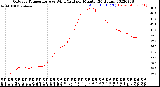 Milwaukee Weather Outdoor Temperature<br>vs Wind Chill<br>per Minute<br>(24 Hours)