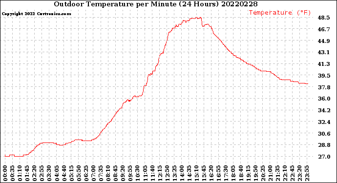 Milwaukee Weather Outdoor Temperature<br>per Minute<br>(24 Hours)