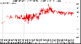 Milwaukee Weather Wind Direction<br>Normalized<br>(24 Hours) (Old)