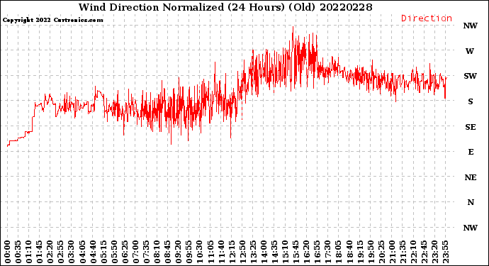 Milwaukee Weather Wind Direction<br>Normalized<br>(24 Hours) (Old)