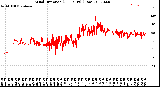 Milwaukee Weather Wind Direction<br>(24 Hours) (Raw)