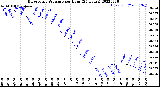 Milwaukee Weather Barometric Pressure<br>per Hour<br>(24 Hours)