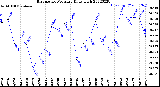 Milwaukee Weather Barometric Pressure<br>Daily High