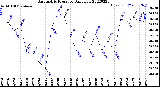 Milwaukee Weather Barometric Pressure<br>Daily Low