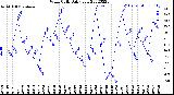 Milwaukee Weather Wind Chill<br>Daily Low