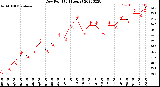 Milwaukee Weather Dew Point<br>(24 Hours)